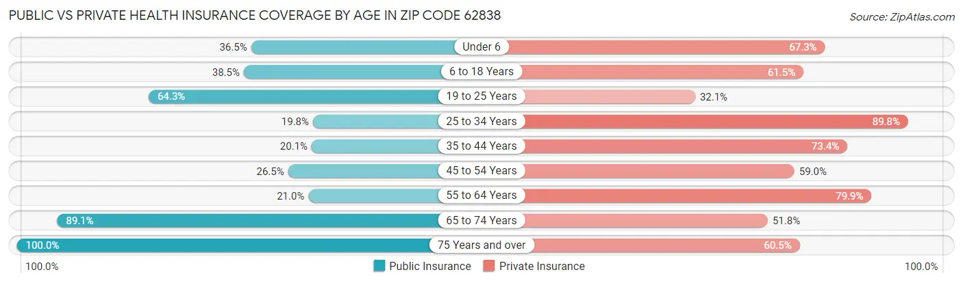 Public vs Private Health Insurance Coverage by Age in Zip Code 62838