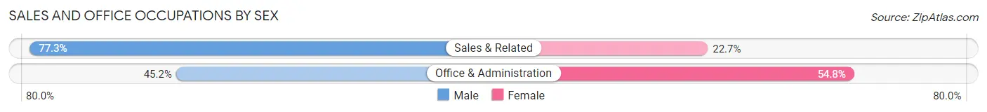 Sales and Office Occupations by Sex in Zip Code 62838