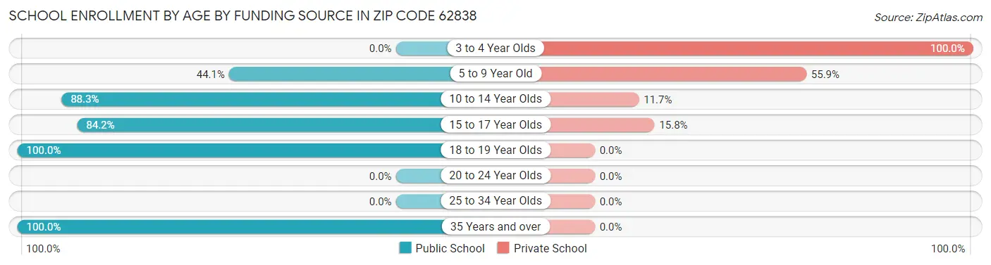 School Enrollment by Age by Funding Source in Zip Code 62838