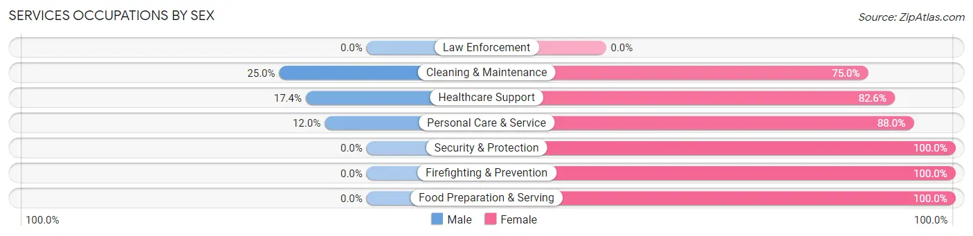 Services Occupations by Sex in Zip Code 62838