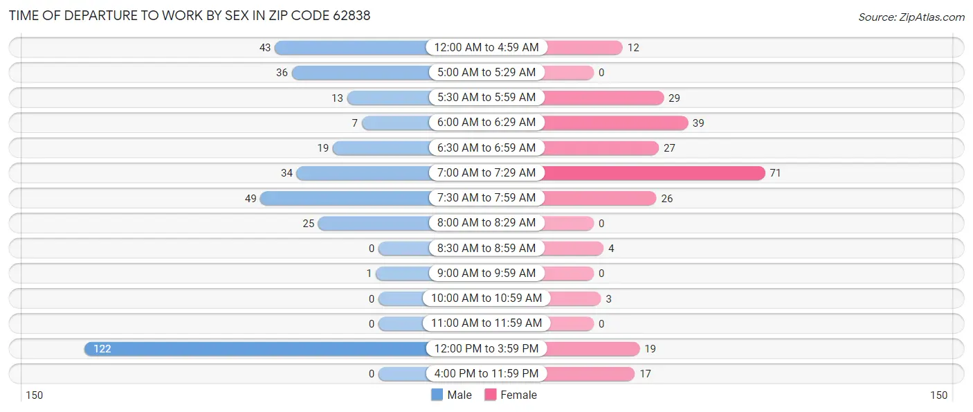 Time of Departure to Work by Sex in Zip Code 62838