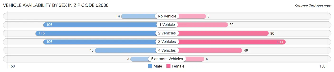 Vehicle Availability by Sex in Zip Code 62838