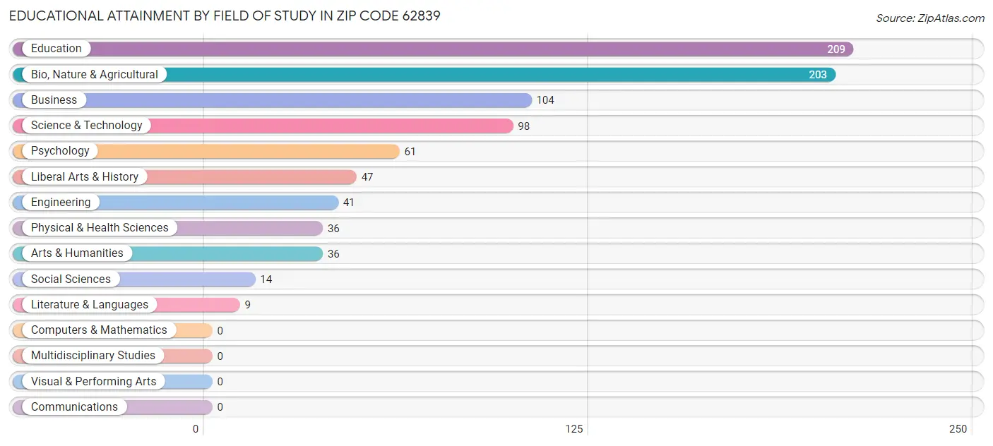 Educational Attainment by Field of Study in Zip Code 62839