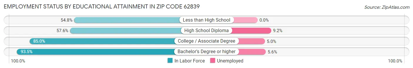 Employment Status by Educational Attainment in Zip Code 62839