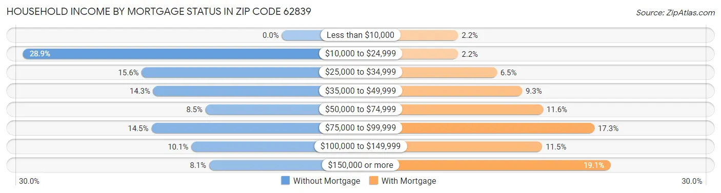 Household Income by Mortgage Status in Zip Code 62839