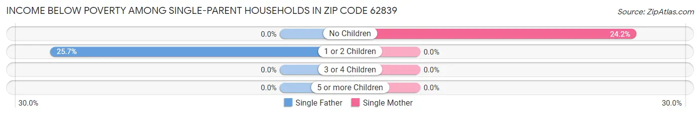 Income Below Poverty Among Single-Parent Households in Zip Code 62839