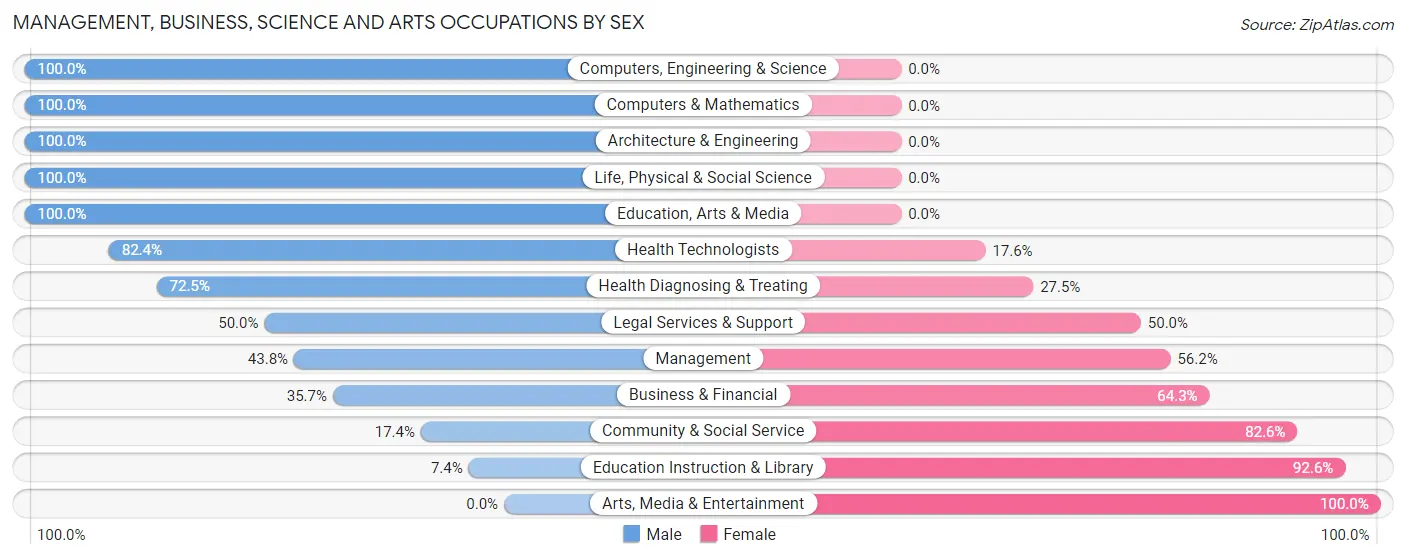 Management, Business, Science and Arts Occupations by Sex in Zip Code 62839