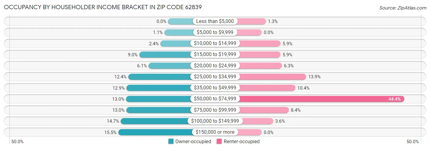 Occupancy by Householder Income Bracket in Zip Code 62839