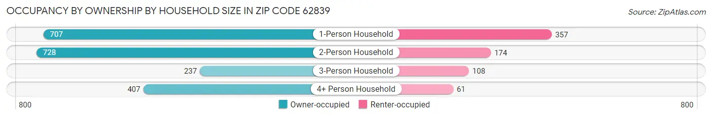 Occupancy by Ownership by Household Size in Zip Code 62839