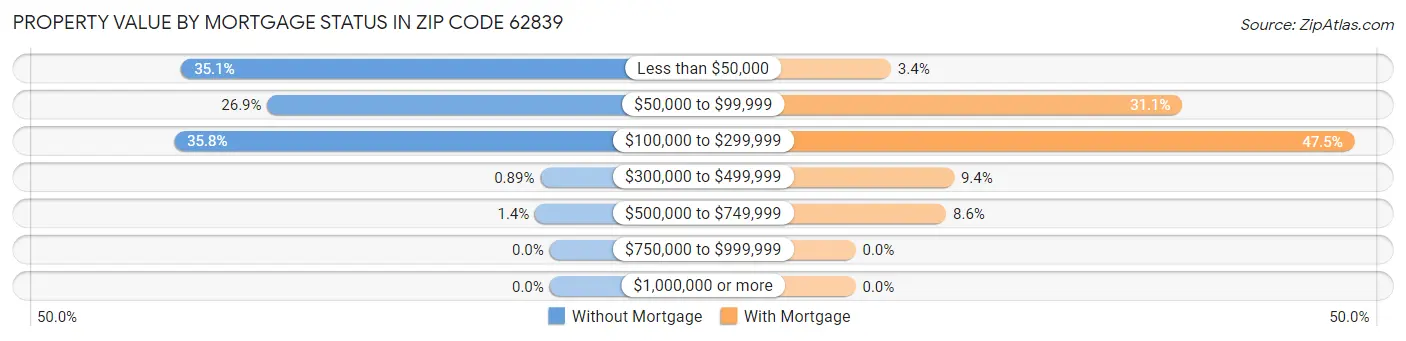 Property Value by Mortgage Status in Zip Code 62839