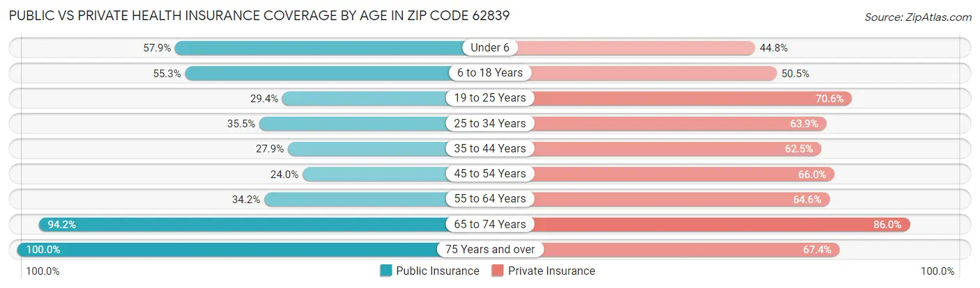 Public vs Private Health Insurance Coverage by Age in Zip Code 62839