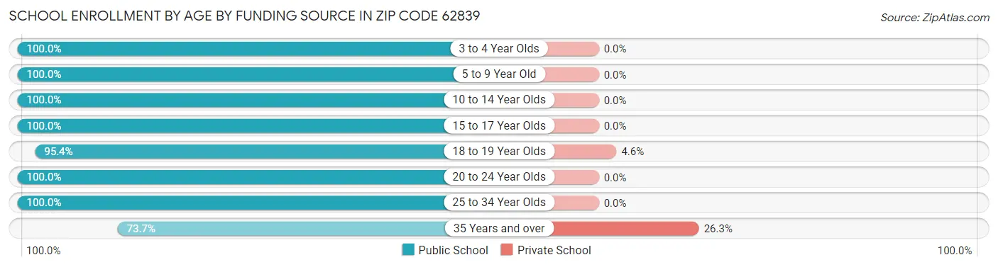 School Enrollment by Age by Funding Source in Zip Code 62839
