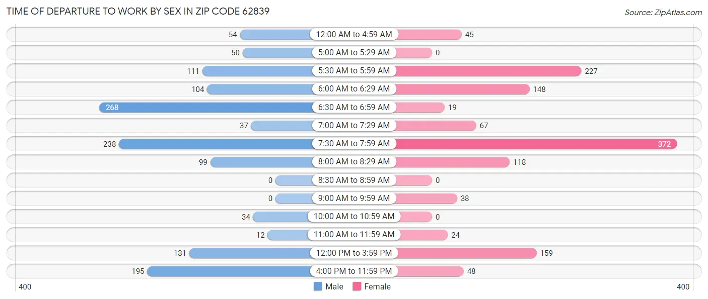 Time of Departure to Work by Sex in Zip Code 62839