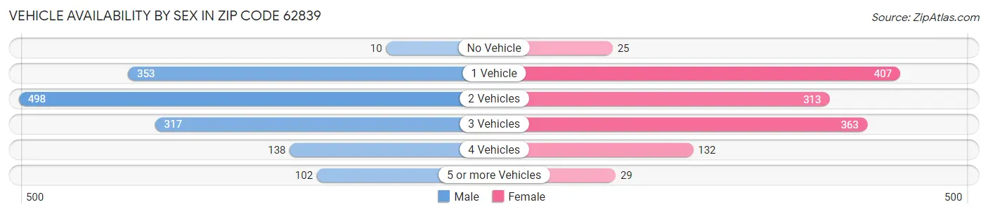 Vehicle Availability by Sex in Zip Code 62839
