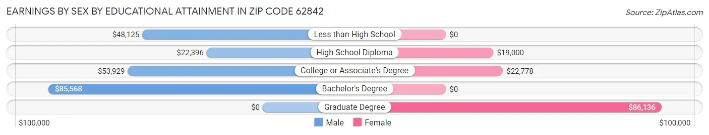 Earnings by Sex by Educational Attainment in Zip Code 62842