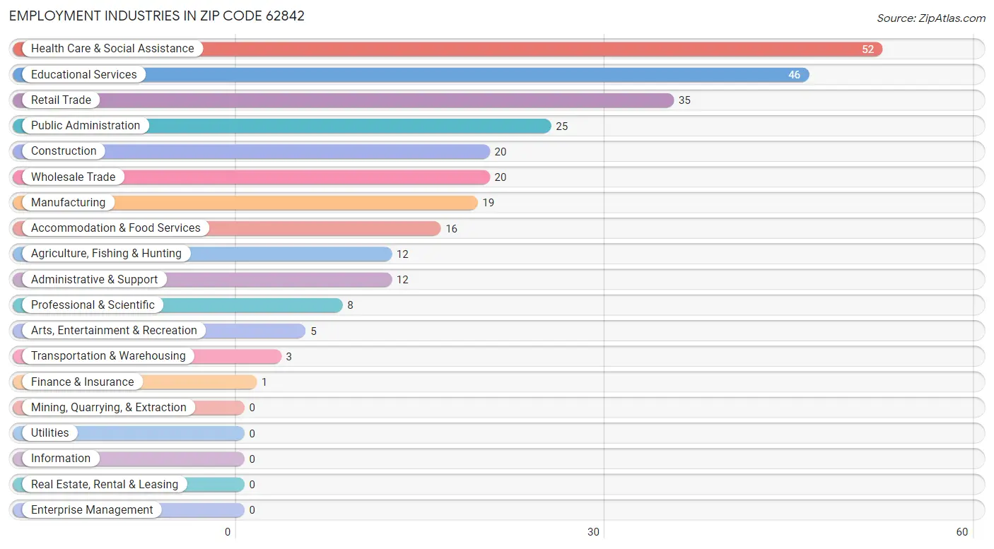 Employment Industries in Zip Code 62842