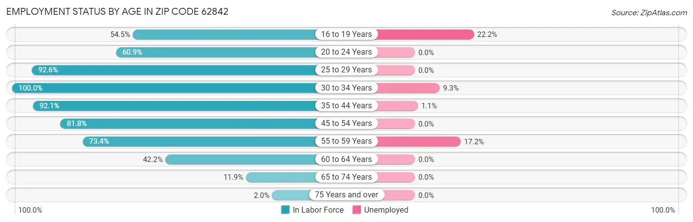 Employment Status by Age in Zip Code 62842