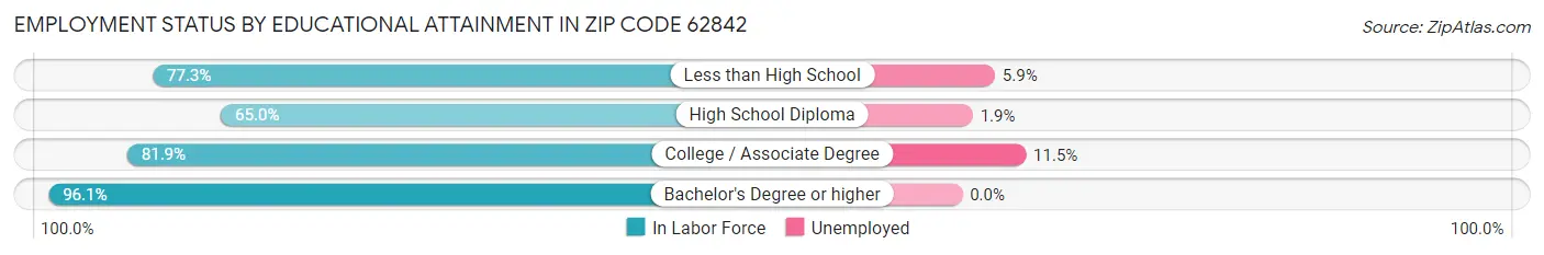 Employment Status by Educational Attainment in Zip Code 62842