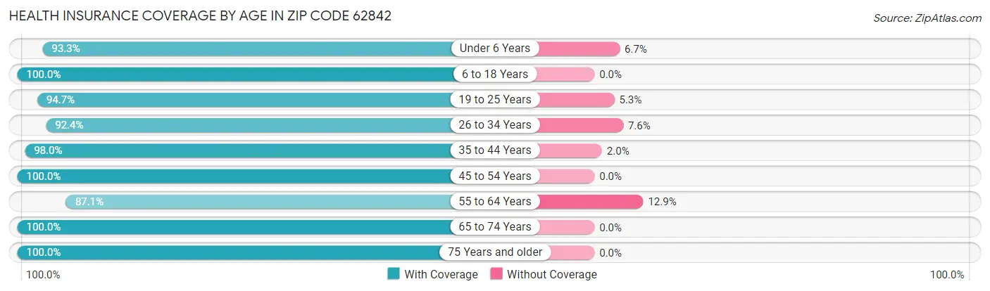 Health Insurance Coverage by Age in Zip Code 62842