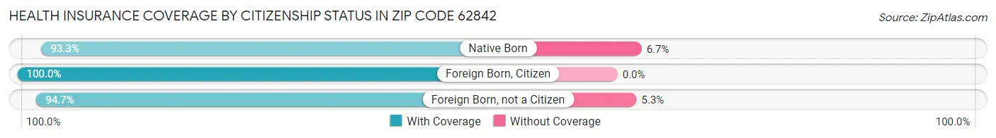 Health Insurance Coverage by Citizenship Status in Zip Code 62842