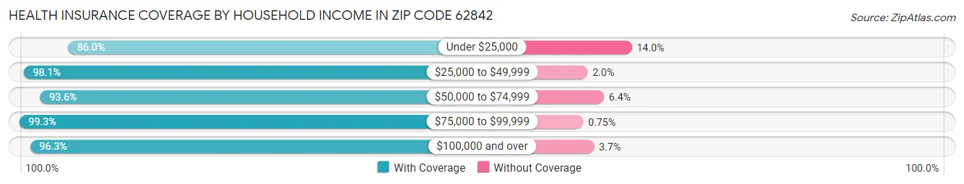 Health Insurance Coverage by Household Income in Zip Code 62842