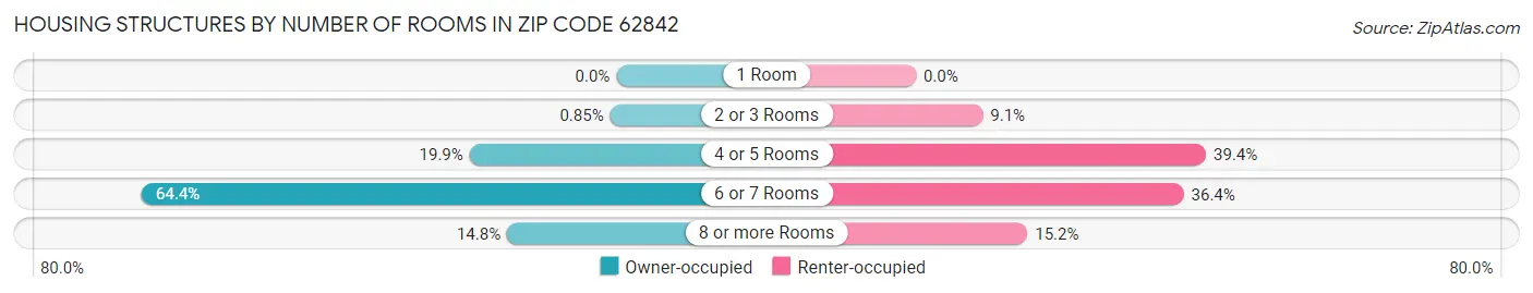 Housing Structures by Number of Rooms in Zip Code 62842