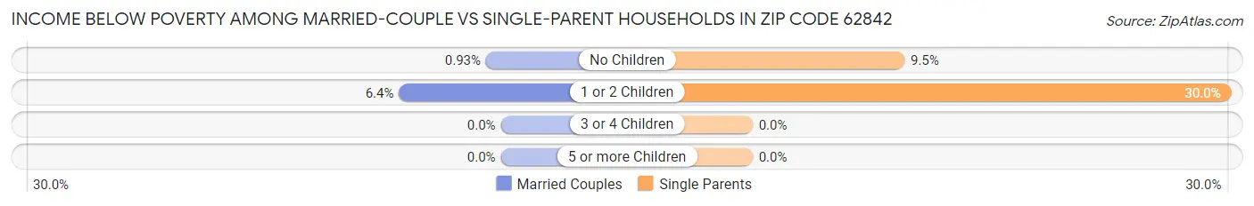 Income Below Poverty Among Married-Couple vs Single-Parent Households in Zip Code 62842