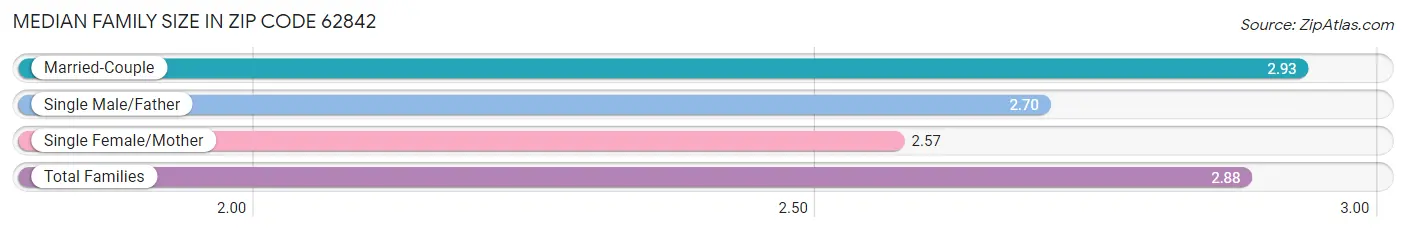 Median Family Size in Zip Code 62842