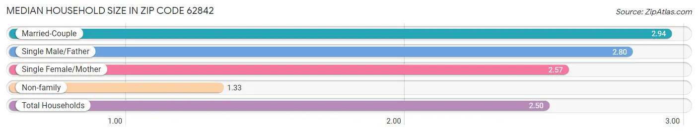 Median Household Size in Zip Code 62842