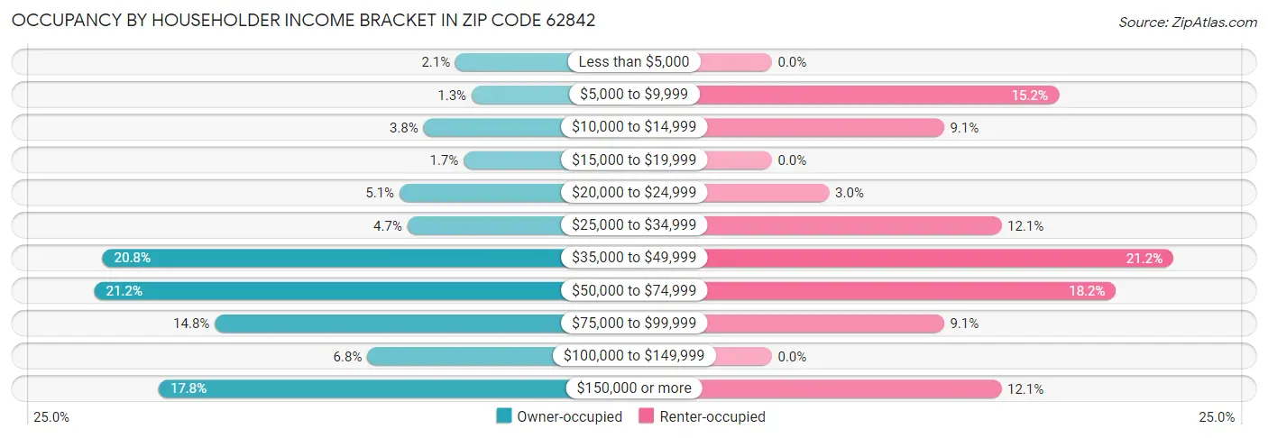 Occupancy by Householder Income Bracket in Zip Code 62842