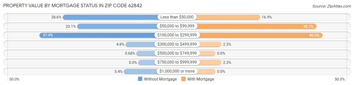 Property Value by Mortgage Status in Zip Code 62842