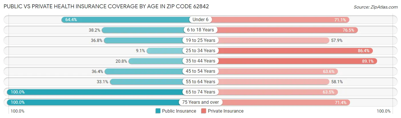 Public vs Private Health Insurance Coverage by Age in Zip Code 62842