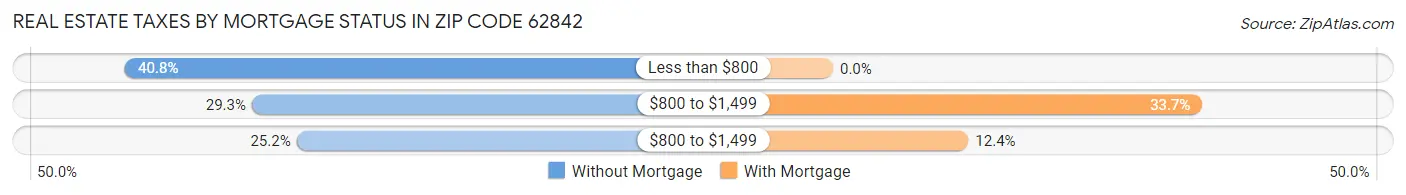 Real Estate Taxes by Mortgage Status in Zip Code 62842