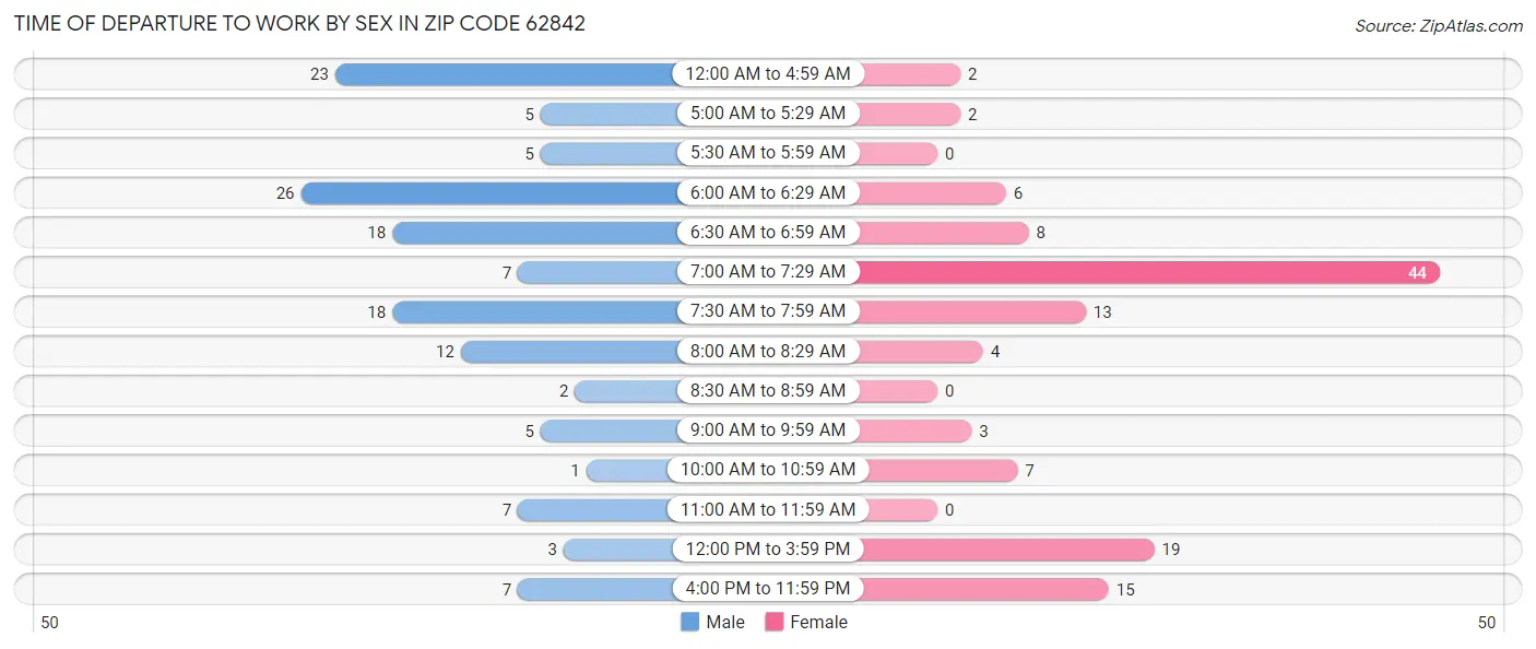 Time of Departure to Work by Sex in Zip Code 62842