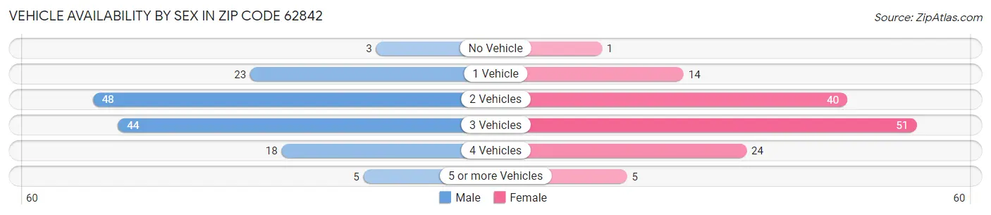 Vehicle Availability by Sex in Zip Code 62842