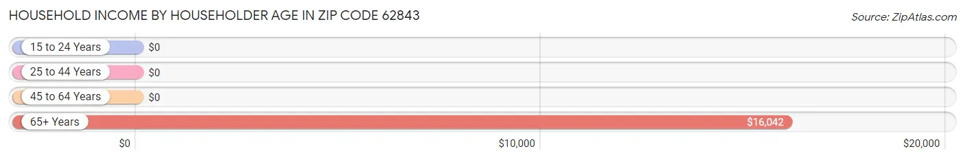 Household Income by Householder Age in Zip Code 62843