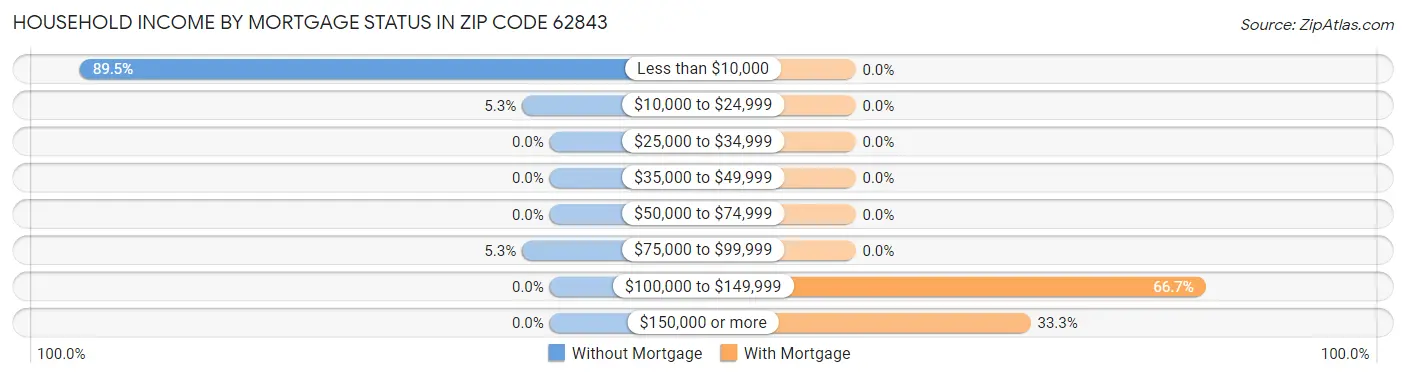 Household Income by Mortgage Status in Zip Code 62843