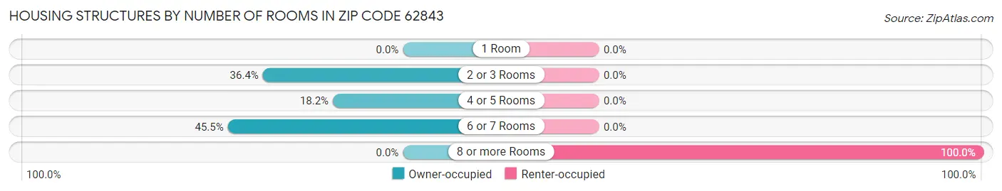 Housing Structures by Number of Rooms in Zip Code 62843