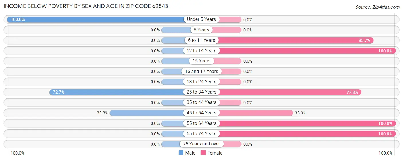 Income Below Poverty by Sex and Age in Zip Code 62843