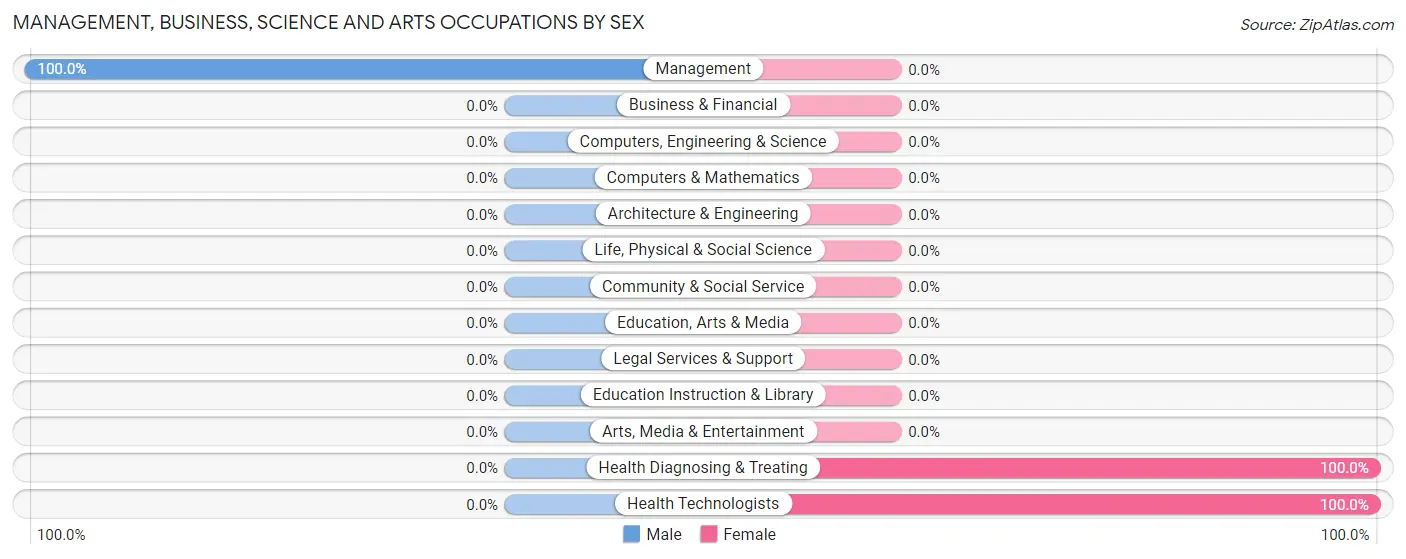 Management, Business, Science and Arts Occupations by Sex in Zip Code 62843