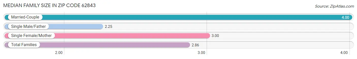 Median Family Size in Zip Code 62843