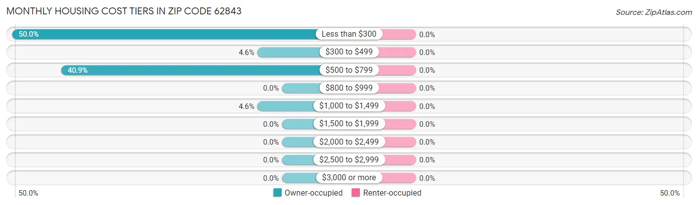 Monthly Housing Cost Tiers in Zip Code 62843