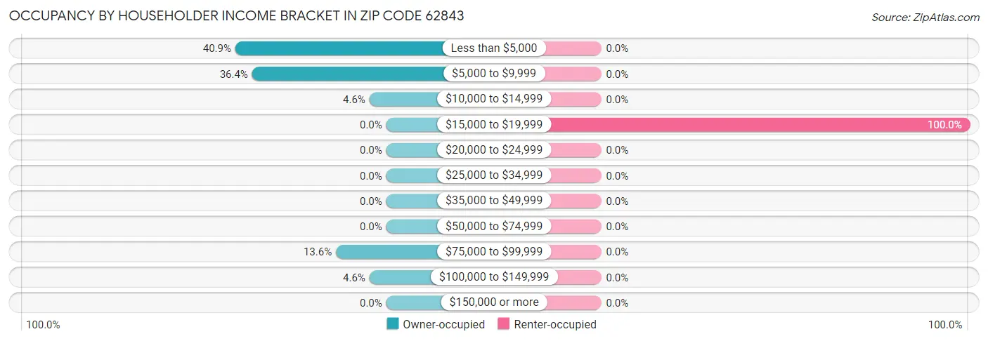 Occupancy by Householder Income Bracket in Zip Code 62843