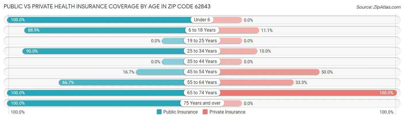 Public vs Private Health Insurance Coverage by Age in Zip Code 62843