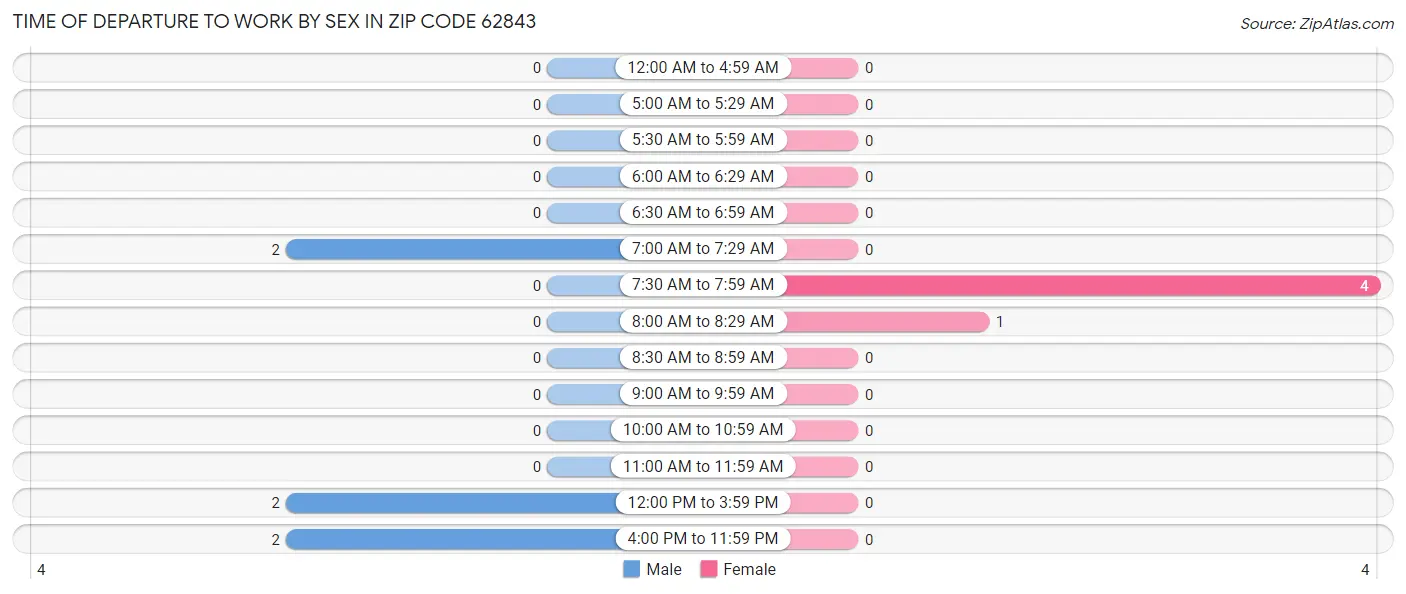 Time of Departure to Work by Sex in Zip Code 62843