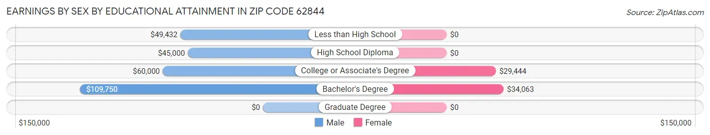 Earnings by Sex by Educational Attainment in Zip Code 62844