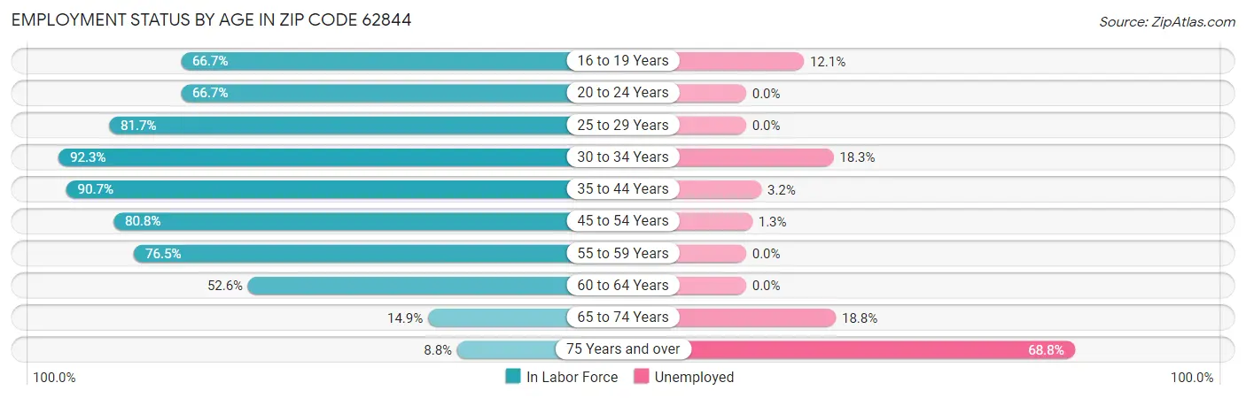 Employment Status by Age in Zip Code 62844