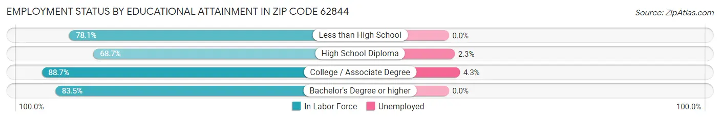 Employment Status by Educational Attainment in Zip Code 62844