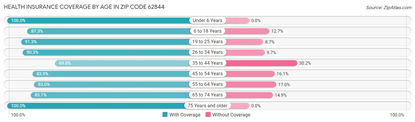 Health Insurance Coverage by Age in Zip Code 62844