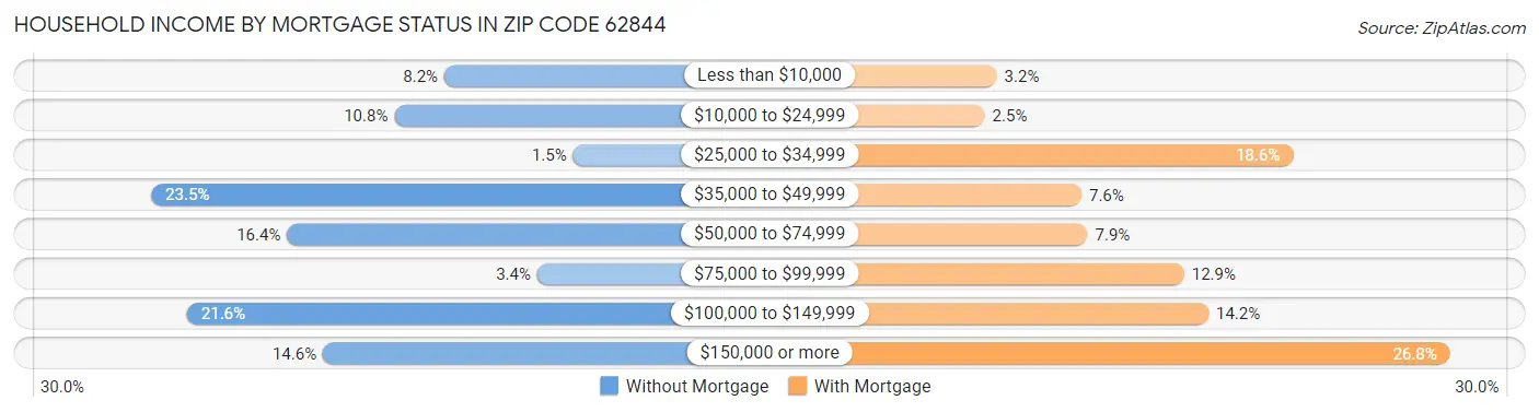 Household Income by Mortgage Status in Zip Code 62844